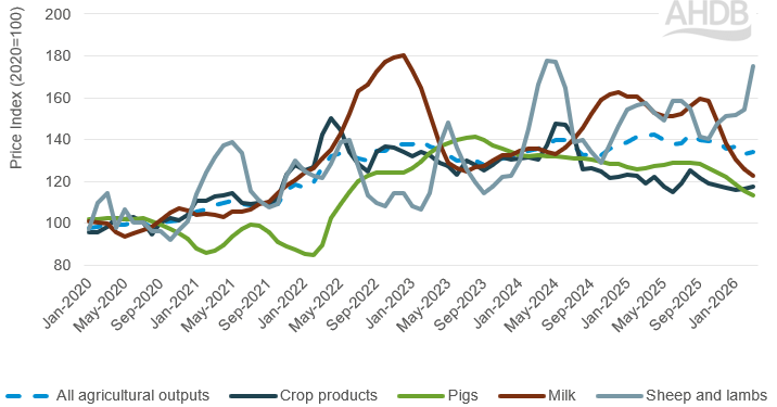 Line graph showing output prices from January 2020 to April 2026.